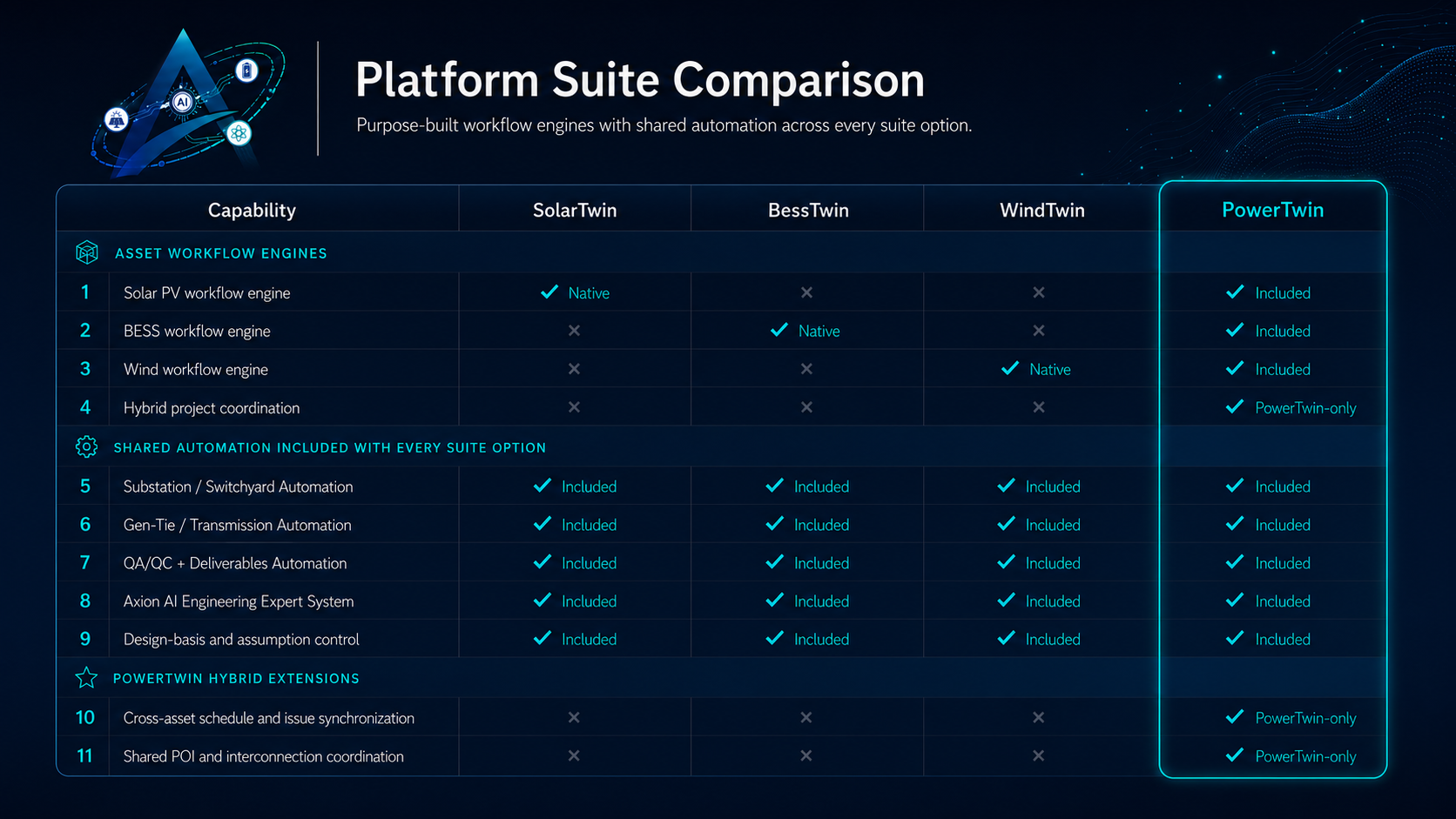 Platform Suite Comparison table showing SolarTwin, BessTwin, WindTwin, and PowerTwin capabilities, shared automation included in every suite option, and PowerTwin hybrid extensions